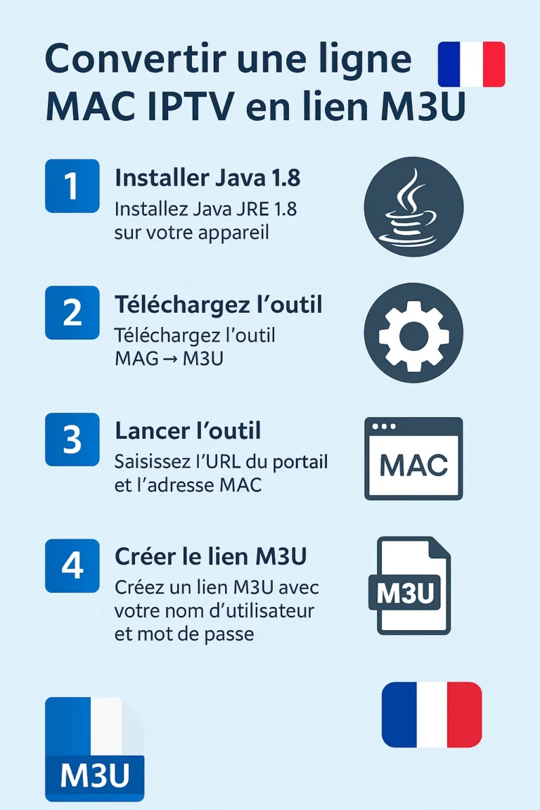 Infographie en français montrant comment convertir une ligne MAC IPTV en lien M3U étape par étape avec drapeau français