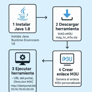 Infografía en español mostrando cómo convertir una línea MAC IPTV en enlace M3U con pasos claros y bandera española