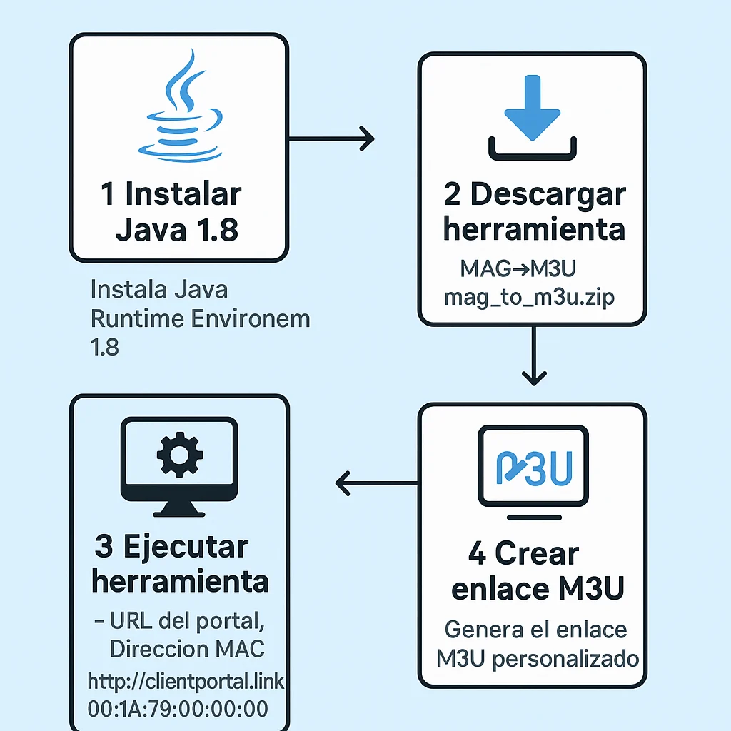 Infografía en español mostrando cómo convertir una línea MAC IPTV en enlace M3U con pasos claros y bandera española