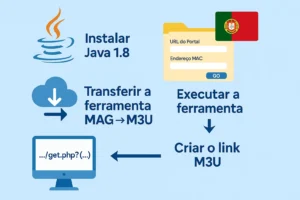 Infografia em português mostrando como converter uma linha MAC IPTV em link M3U com etapas claras e bandeira de Portugal